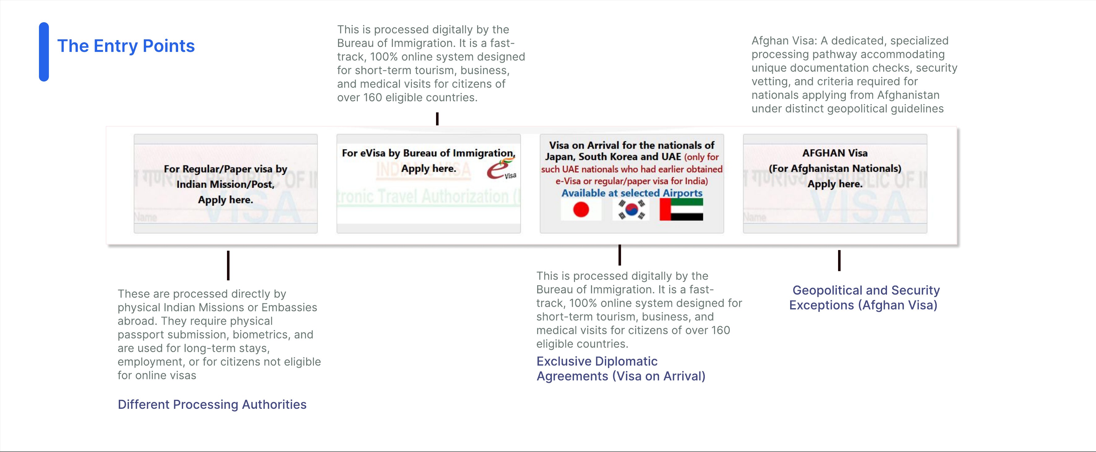 The four entry points and their processing authorities